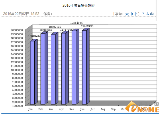 逼近2000萬大關 6月份CN域名注冊總量再創新高:域