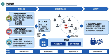 數(shù)禾科技攜手阿里云數(shù)據(jù)中臺，反欺詐監(jiān)測準確率突破80%，為金融中介服務(wù)筑牢安全防線