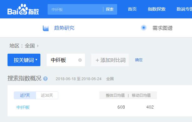 zhongxianban.com中纖板百度指數600多